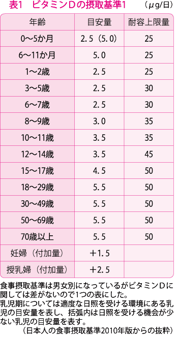 ビタミン d 過剰 摂取