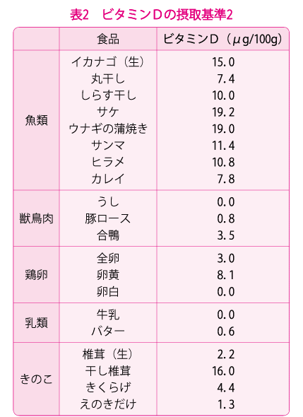 過剰 摂取 d ビタミン ビタミンD過剰症と過剰摂取による症状